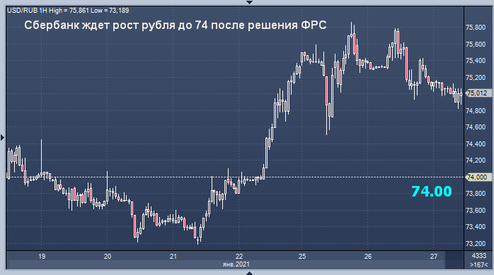 Сбербанк ждет укрепления рубля в связи с решением ФРС