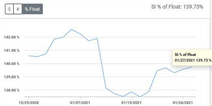 Шорт-сквиз в акциях Gamestop только начинается