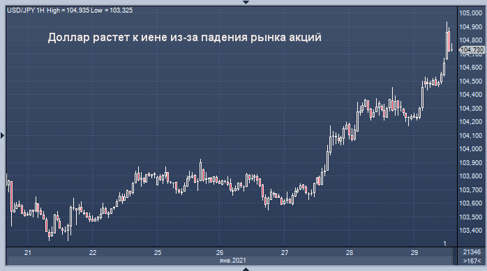 Аналитик объяснил причины роста доллара