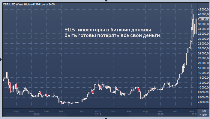 ЕЦБ: инвесторы в биткоин должны быть готовы ...