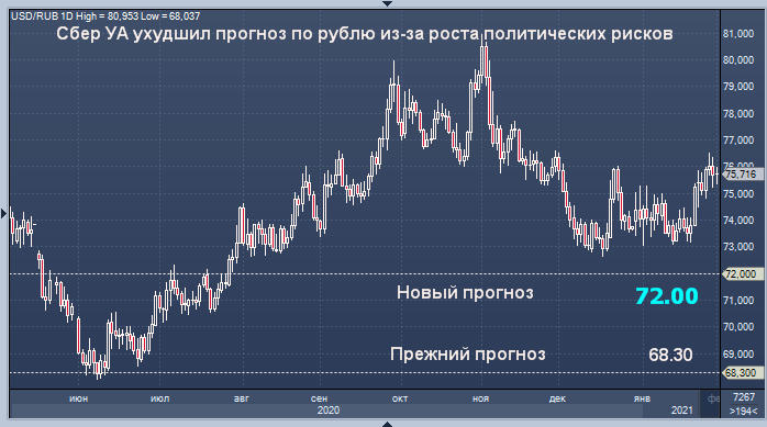 Сбер УА резко ухудшил прогноз курса рубля из-за ...