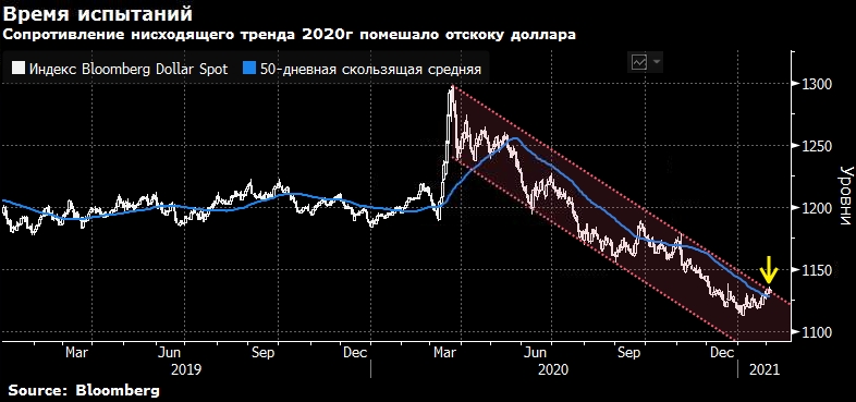 Доллар остановился на перепутье