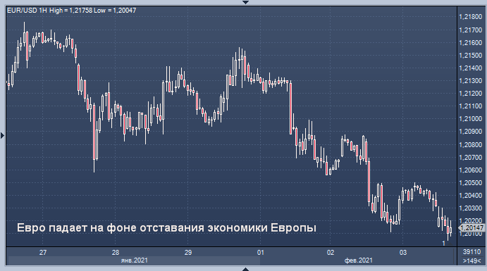 Евро достиг двухмесячного минимума по отношению к ...