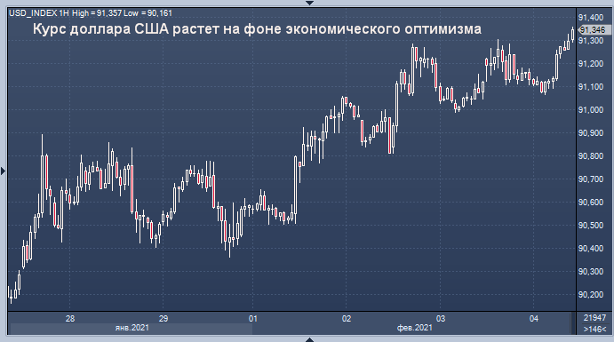 Курс доллара США растет на фоне экономического ...