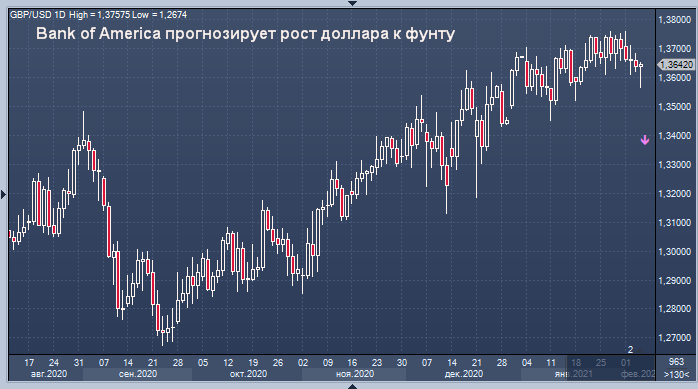 Bank of America прогнозирует рост доллара