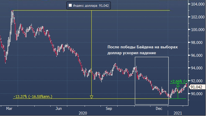 Reuters: ставка спекулянтов на ослабление доллара США ...
