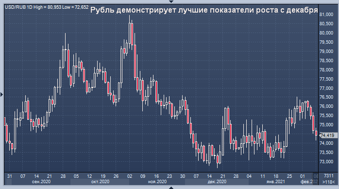 Рубль демонстрирует лучшие показатели роста с декабря