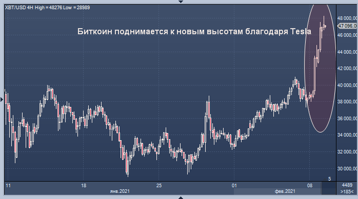 Биткоин поднимается к новым высотам благодаря Tesla