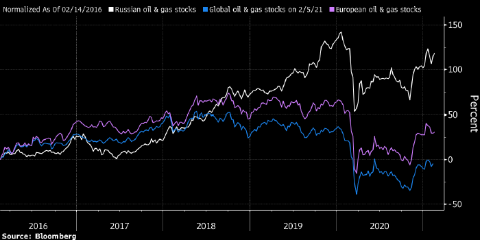 Акции нефтяных компаний из РФ продолжат расти ...