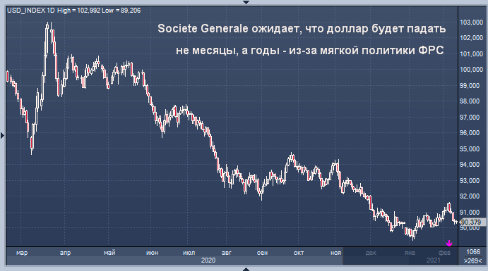 Societe Generale ожидает, что доллар будет падать несколько ...