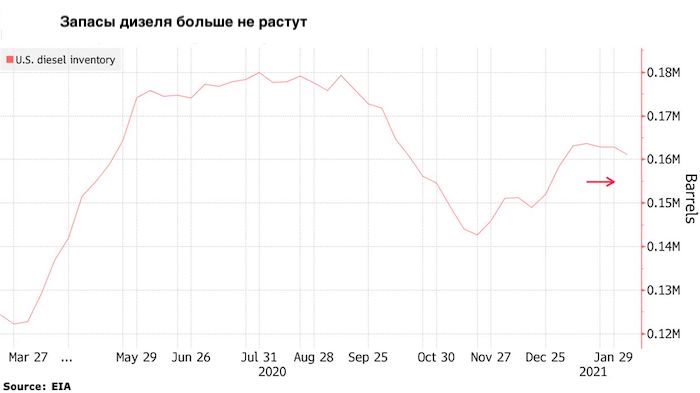 Холода подстегнули рост цен на нефть