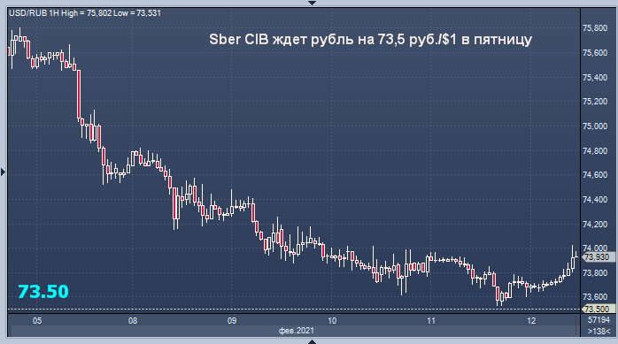 Sber CIB прогнозирует укрепление рубля до 73,5 руб. ...