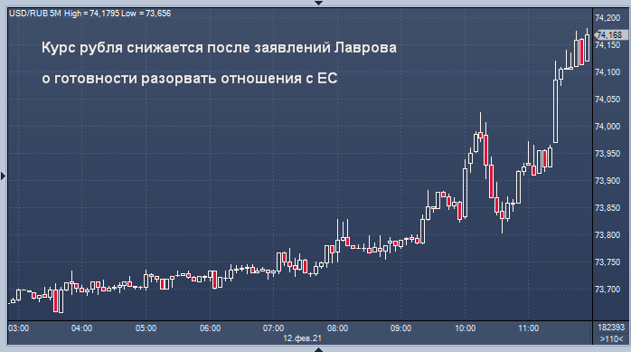 Курс рубля снижается после заявлений Лаврова