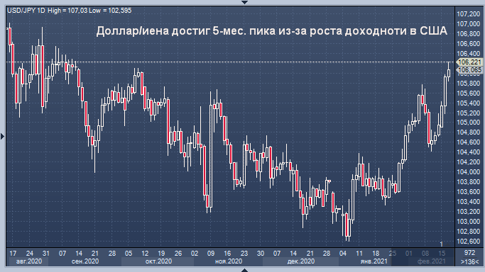 Американская инфляция начинает беспокоить мировые ...