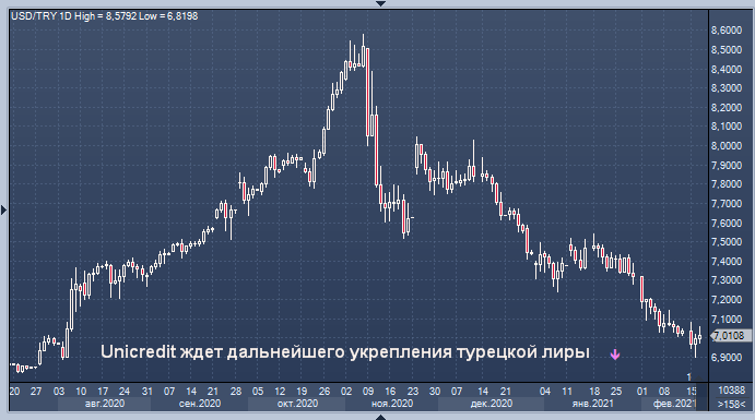 Unicredit ждет дальнейшего укрепления турецкой лиры