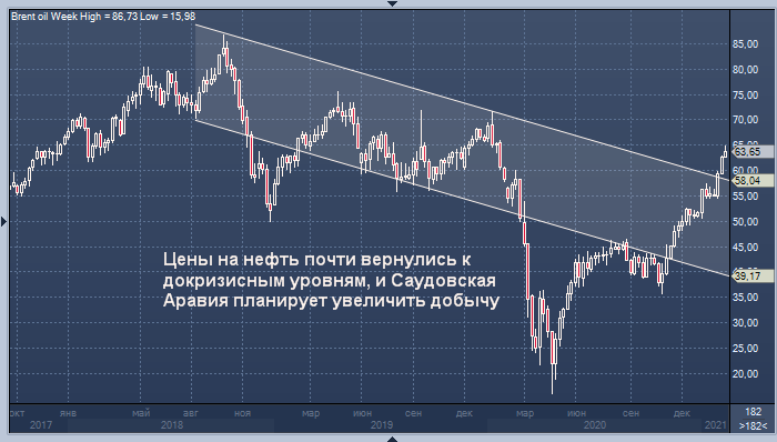 WSJ: Саудовская Аравия планирует увеличить добычу ...