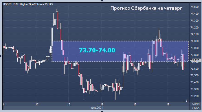 Сбербанк пролил свет на динамику рубля в четверг