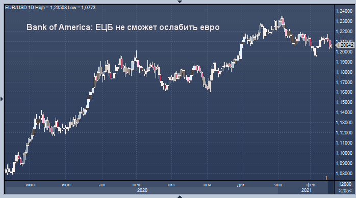 Способности ЕЦБ ослабить евро весьма ограничены