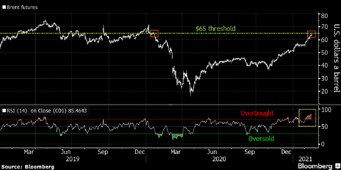 Нефть Brent достигла рекордной перекупленности с 1997 года