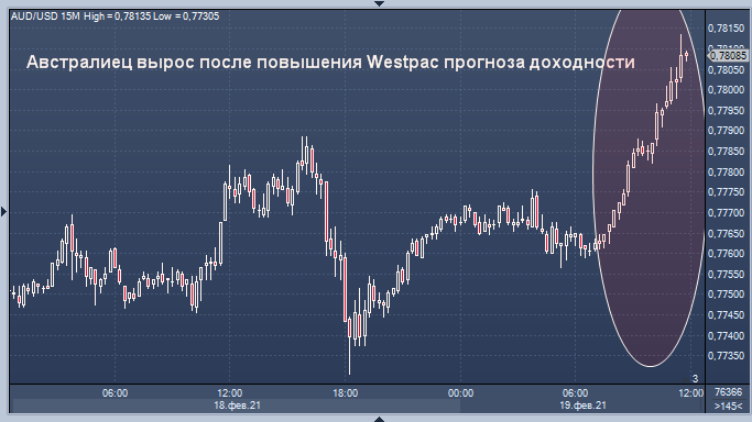 Австралийский доллар вырос после повышения Westpac ...