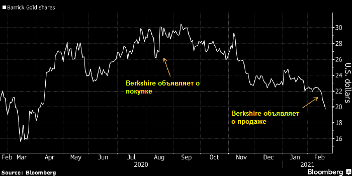 Эффект Баффета не помог акциям золотодобывающей ...