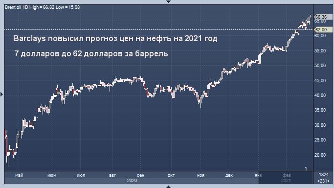 Barclays повысил прогноз цен на нефть на 2021 год