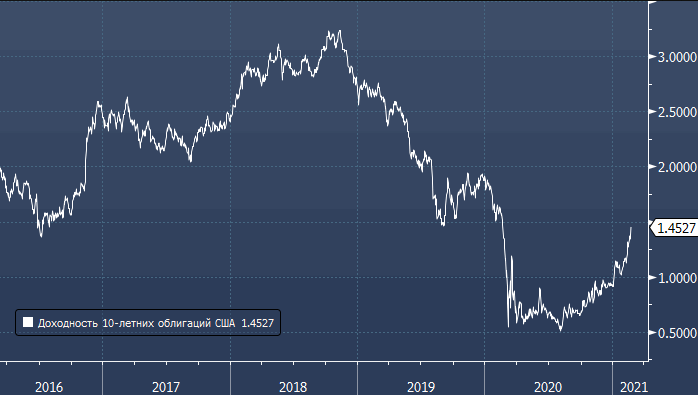 Рост доходности облигаций США не обязательно ...