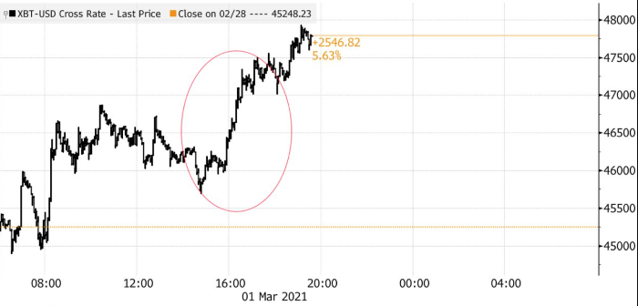 Аналитики Citi нашли применение биткоину