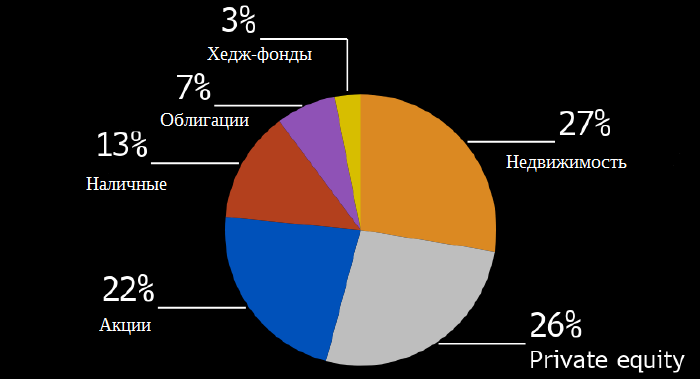 Богачи все еще любят акции, но их главная ставка — ...