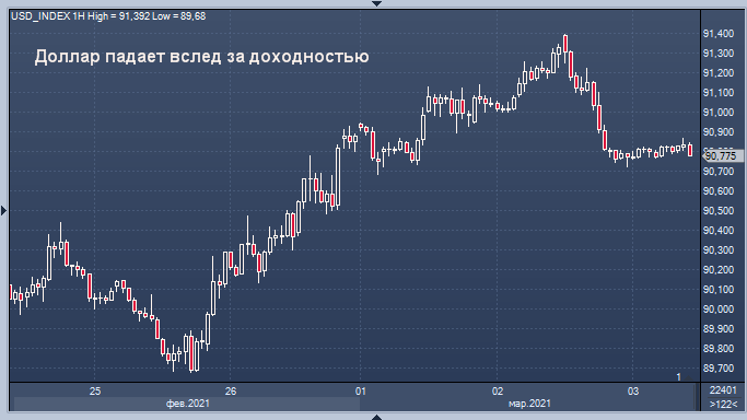 Доходность отступила - доллар тоже