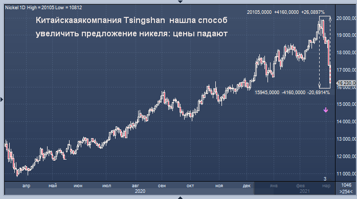 Цены на никель рухнули более чем на 20% за два дня