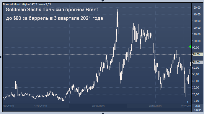 Goldman Sachs повысил прогноз Brent до 80 долларов за баррель ...