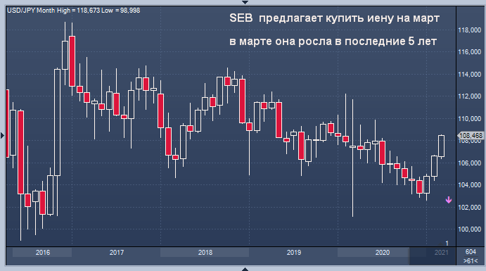 SEB предложил корзину валют на март, исходя из ...