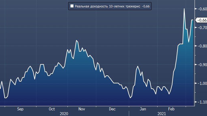 Рост реальных ставок может побудить ФРС увеличить ...