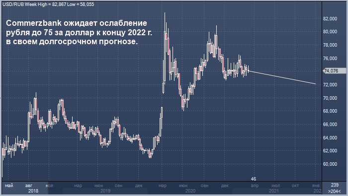 Commerzbank прогнозирует курс 72 рубля за доллар к концу ...