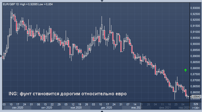 ING: фунт становится дорогим относительно евро