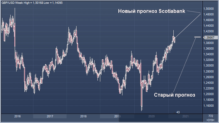 Scotiabank повысил прогноз по фунту, ожидая, что вакцина ...