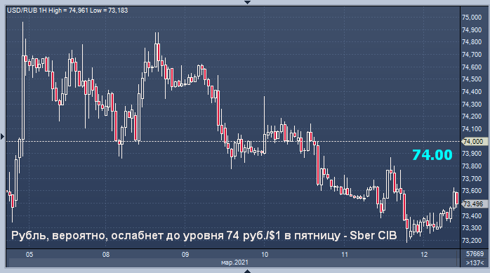 Сбербанк прогнозирует снижение рубля в пятницу