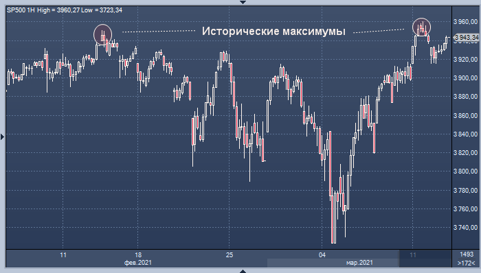 Deutsche Bank: после разворота рынок акций США рискует ...