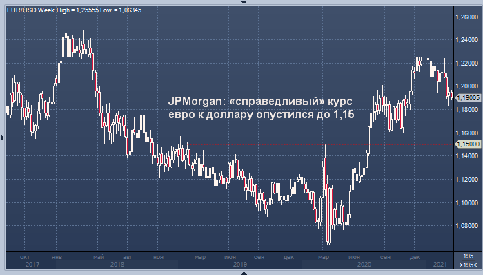 JPMorgan: справедливый курс евро к доллару опустился до 1,15