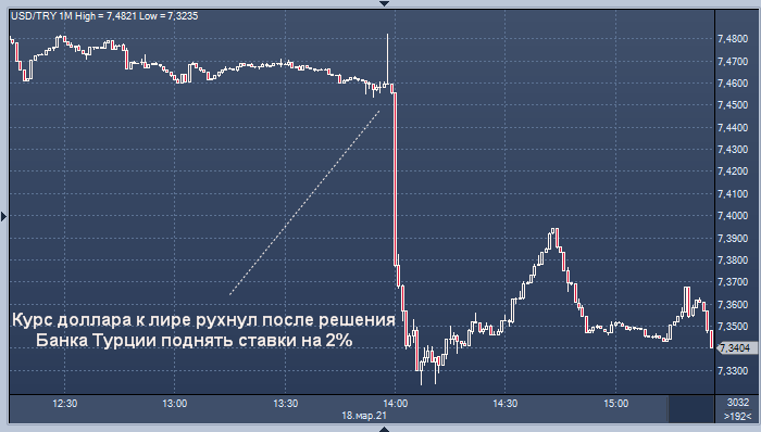 Турецкая лира взлетела на 2% после неожиданно ...