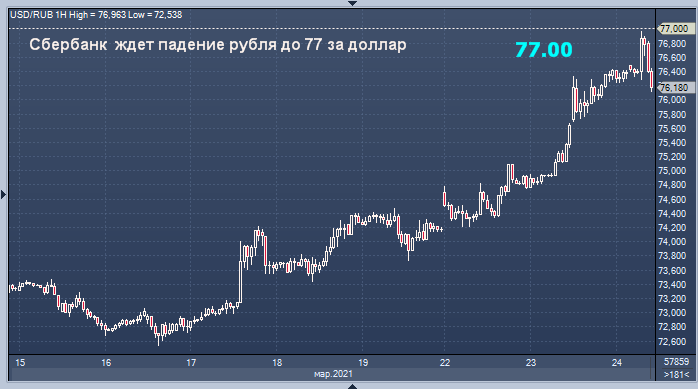 Сбербанк дал неутешительный прогноз курса рубля на ...