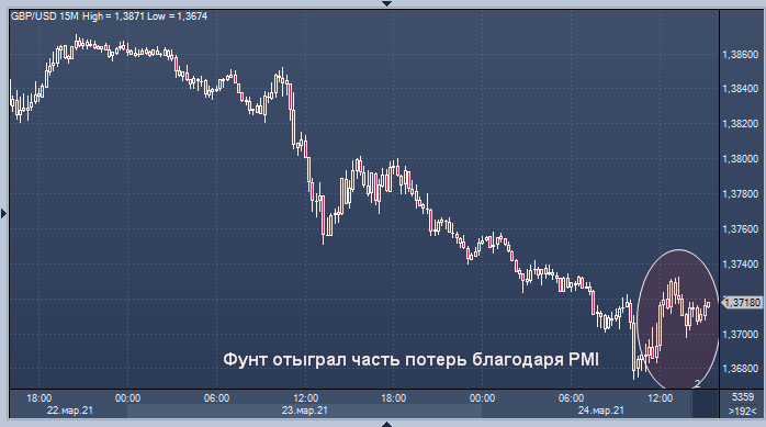 Фунт сокращает некоторые потери после данных PMI