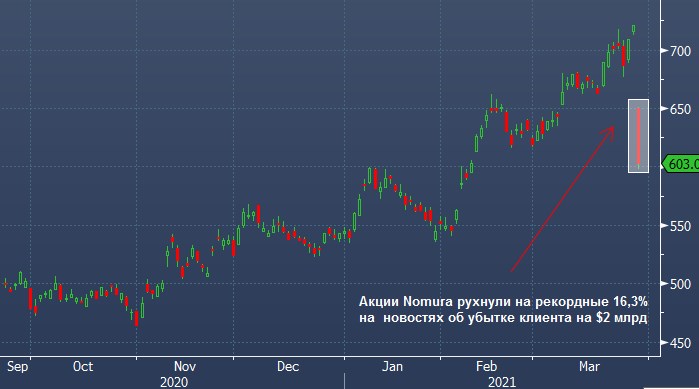 Акции Nomura рухнули на 16,3% после новостей о возможном ...