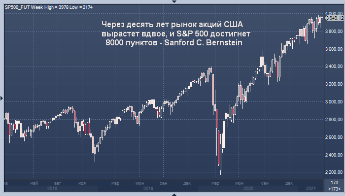 Через десять лет рынок акций США вырастет вдвое, и ...