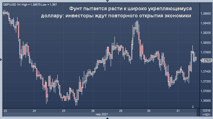 Фунт силен за счет скорого послабления карантина