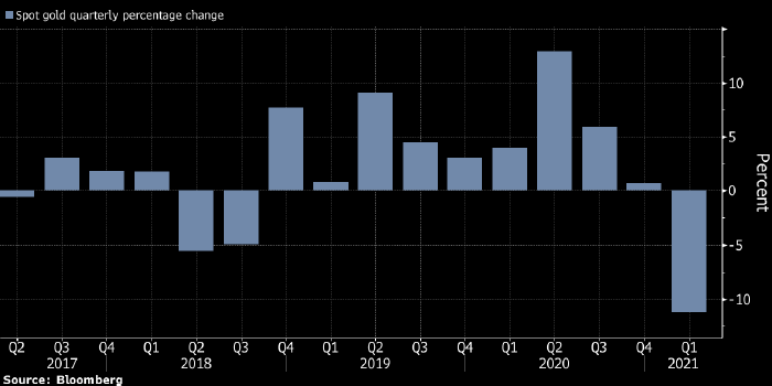 Золото закрыло первый квартал рекордным снижением ...