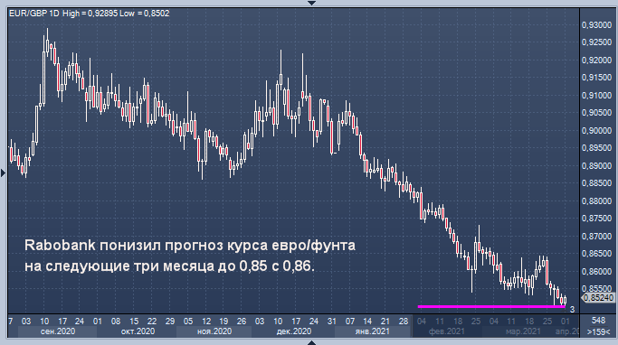 Банки повышают прогнозы по фунту