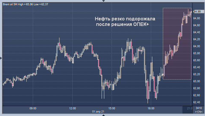 Нефть резко подорожала после решения ОПЕК+ ...