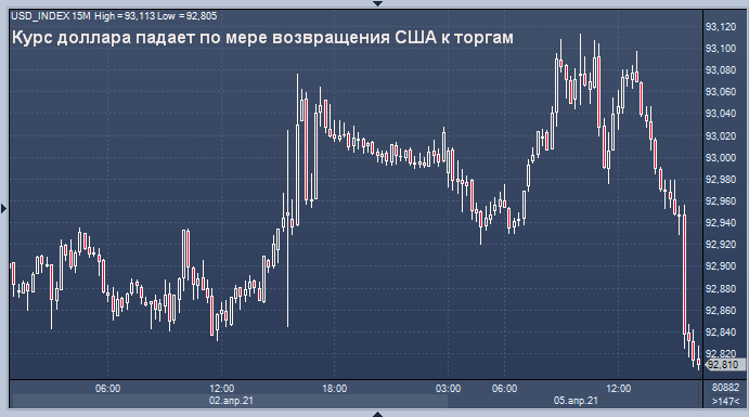 Курс доллара падает по мере возвращения США к торгам